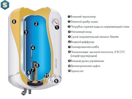 Бойлер Atlantic Steatite Slim VM 50 D325-2-BC