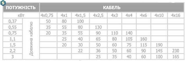 Насос скважинный с повышенной уст-тью к песку Optima 4SDm6/11 1.1 кВт 69м + пульт NEW