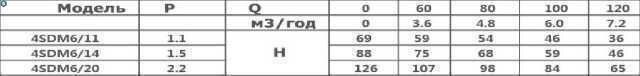 Насос скважинный с повышенной уст-тью к песку Optima 4SDm6/11 1.1 кВт 69м + пульт NEW