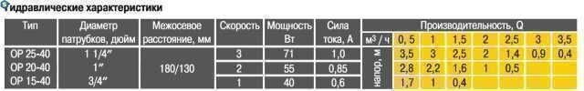 Насос циркуляційний Optima OP25-40 130мм + гайки, + кабель з вилкою