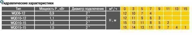 Насос фекальний Optima WQD8-12 0.9кВт