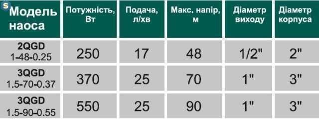 Насос свердловинний шнековий Volks pumpe 2QGD 1-48-0.25кВт 2 дюйми! + кабель 15м