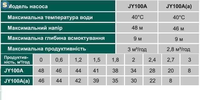 Насосна станція Volks pumpe JY100A(a)-24 1,1кВт чавун короткий (складена) на гребінці