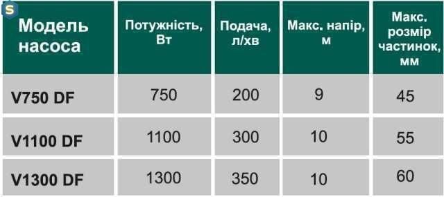 Насос фекальний з ріжучим механізмом Volks V 750 DF 0,75 кВт