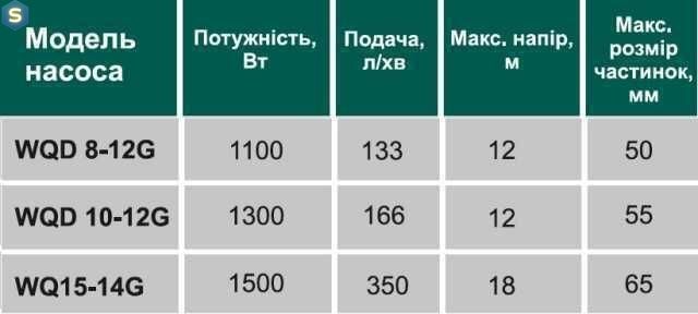 Насос фекальний з ріжучим механізмом Volks WQD 8-12G 1.1кВт